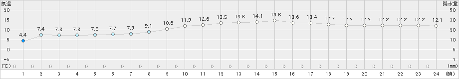 有川(>2025年03月20日)のアメダスグラフ