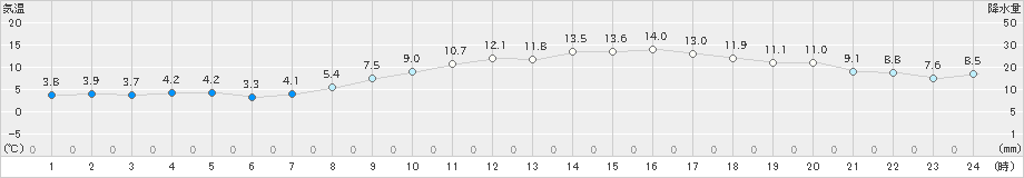 大村(>2025年03月20日)のアメダスグラフ