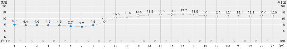 長崎(>2025年03月20日)のアメダスグラフ