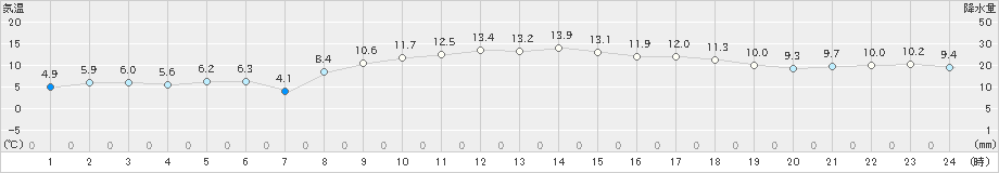 上大津(>2025年03月20日)のアメダスグラフ