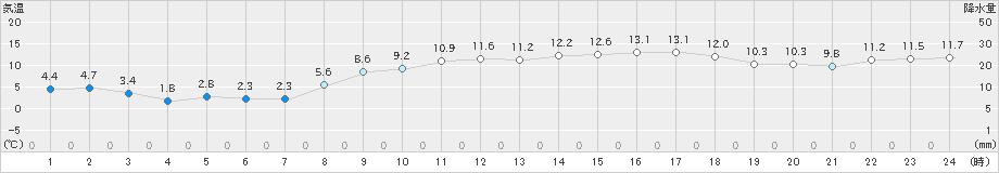 口之津(>2025年03月20日)のアメダスグラフ