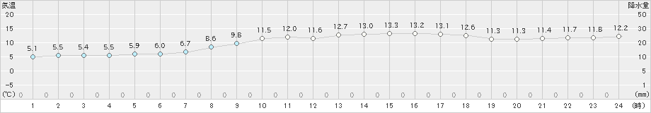 脇岬(>2025年03月20日)のアメダスグラフ