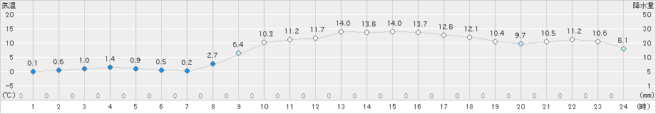 伊万里(>2025年03月20日)のアメダスグラフ