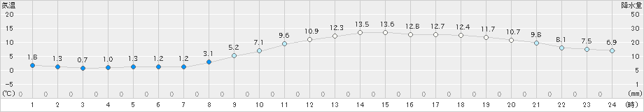 佐賀(>2025年03月20日)のアメダスグラフ