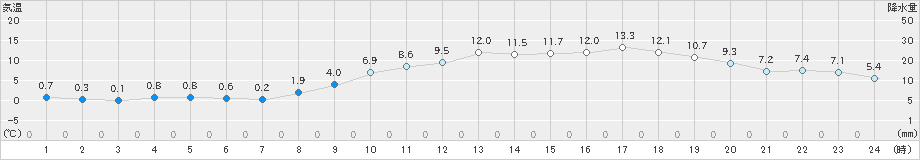 白石(>2025年03月20日)のアメダスグラフ