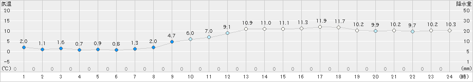 川副(>2025年03月20日)のアメダスグラフ