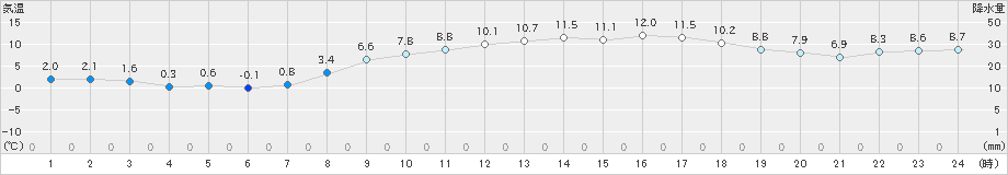 益城(>2025年03月20日)のアメダスグラフ