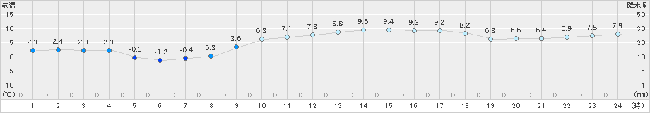 南阿蘇(>2025年03月20日)のアメダスグラフ