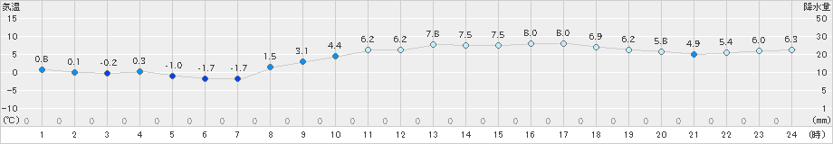 高森(>2025年03月20日)のアメダスグラフ