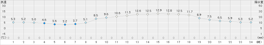 水俣(>2025年03月20日)のアメダスグラフ