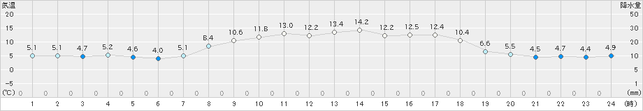 古江(>2025年03月20日)のアメダスグラフ