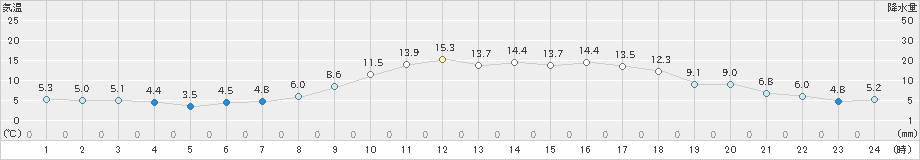 日向(>2025年03月20日)のアメダスグラフ