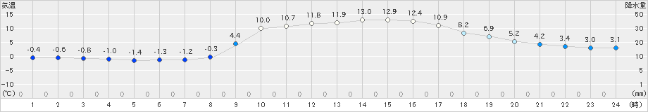 西米良(>2025年03月20日)のアメダスグラフ