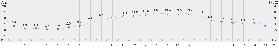 高鍋(>2025年03月20日)のアメダスグラフ