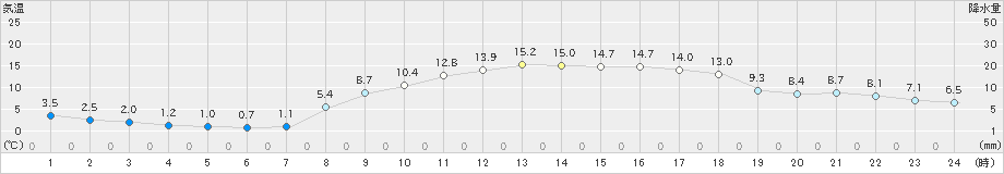 西都(>2025年03月20日)のアメダスグラフ