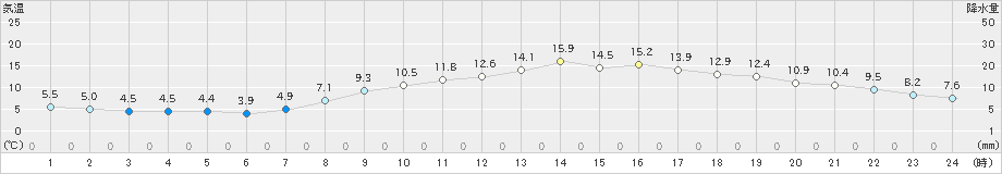 宮崎(>2025年03月20日)のアメダスグラフ