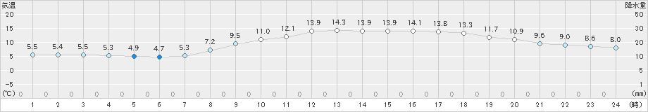 赤江(>2025年03月20日)のアメダスグラフ