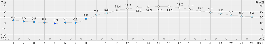 都城(>2025年03月20日)のアメダスグラフ