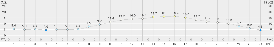 串間(>2025年03月20日)のアメダスグラフ