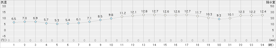 阿久根(>2025年03月20日)のアメダスグラフ