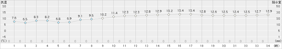 中甑(>2025年03月20日)のアメダスグラフ