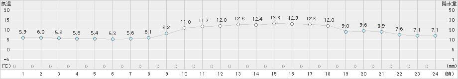 川内(>2025年03月20日)のアメダスグラフ