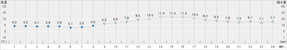 輝北(>2025年03月20日)のアメダスグラフ