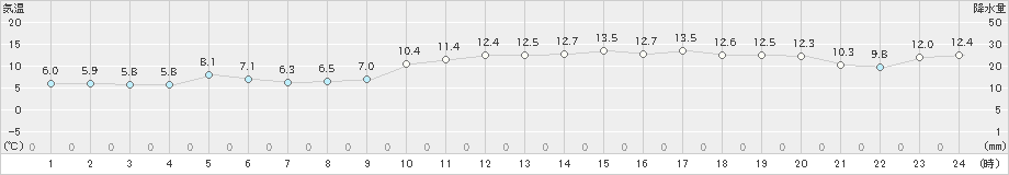 加世田(>2025年03月20日)のアメダスグラフ