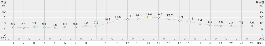 喜入(>2025年03月20日)のアメダスグラフ