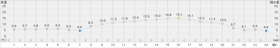 内之浦(>2025年03月20日)のアメダスグラフ