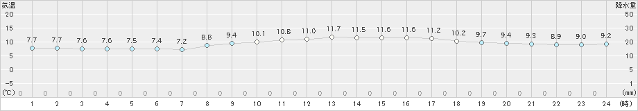 中種子(>2025年03月20日)のアメダスグラフ