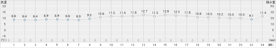 上中(>2025年03月20日)のアメダスグラフ