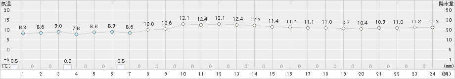 中之島(>2025年03月20日)のアメダスグラフ