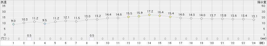 笠利(>2025年03月20日)のアメダスグラフ