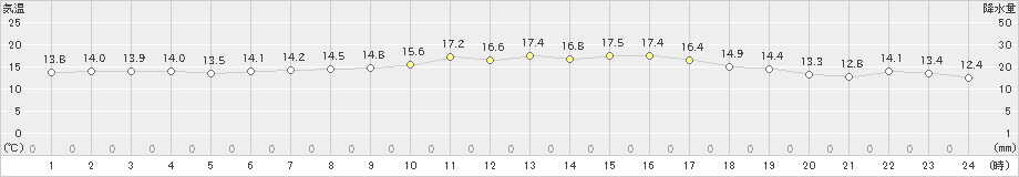 天城(>2025年03月20日)のアメダスグラフ