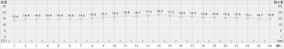 那覇(>2025年03月20日)のアメダスグラフ