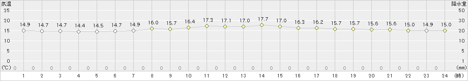 安次嶺(>2025年03月20日)のアメダスグラフ