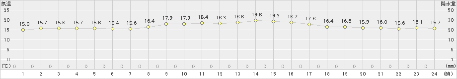 旧東(>2025年03月20日)のアメダスグラフ