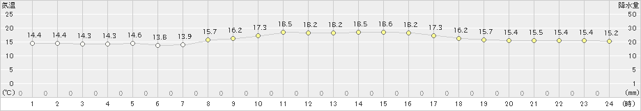 下地島(>2025年03月20日)のアメダスグラフ