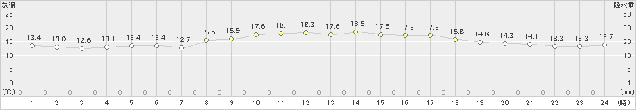 鏡原(>2025年03月20日)のアメダスグラフ