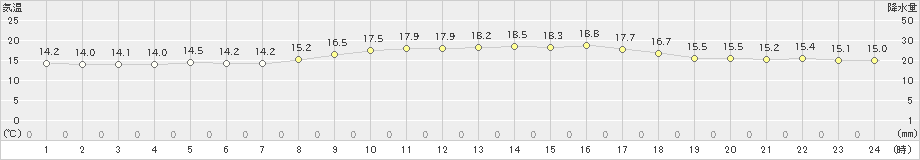 伊原間(>2025年03月20日)のアメダスグラフ