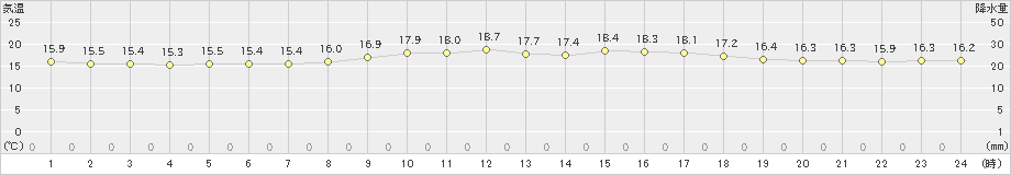 与那国島(>2025年03月20日)のアメダスグラフ