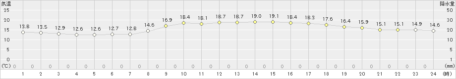 石垣島(>2025年03月20日)のアメダスグラフ