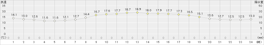 大原(>2025年03月20日)のアメダスグラフ