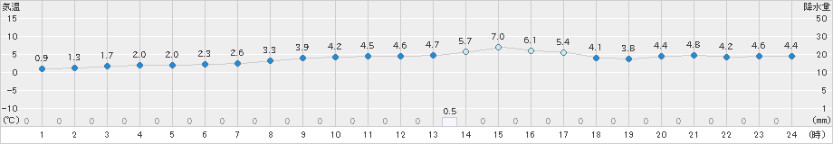 達布(>2025年03月21日)のアメダスグラフ