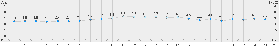 石狩(>2025年03月21日)のアメダスグラフ