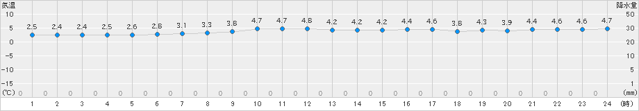 江別(>2025年03月21日)のアメダスグラフ