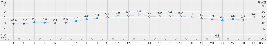 芦別(>2025年03月21日)のアメダスグラフ