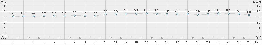 神恵内(>2025年03月21日)のアメダスグラフ