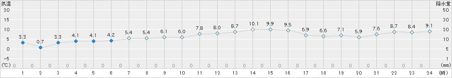 共和(>2025年03月21日)のアメダスグラフ